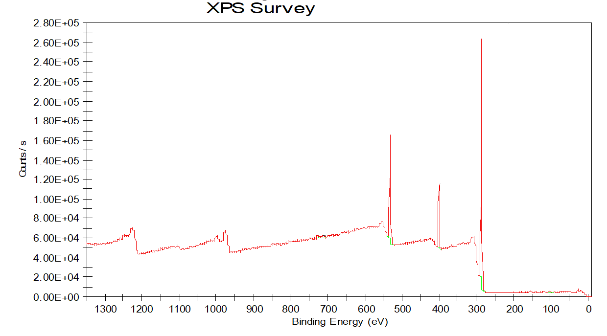 XPS Testing